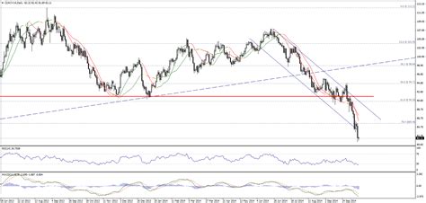 If you are serious about investing in oil futures, you need to understand that almost 100% of the game is timing. Crude Oil Price Continues To Move Sharply To Downside ...