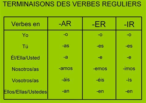 Entre autres, mémoriser par cœur la terminaison de chaque temps pour tous les verbes et apprendre les verbes irréguliers. Soutien Espagnol - Lycée Elisa Lemonnier: Presente de ...