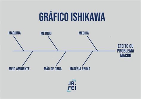O Gr Fico De Ishikawa Tamb M Conhecido Como Diagrama Voiceedu