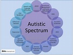 Autism spectrum test - ladegdesignstudio