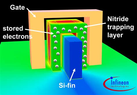 Scientists At Infineon Technologies Build The World`s Smallest Non