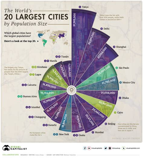 Ranked The 20 Most Populous Cities In The World