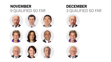 Whos Qualified For The Next 2020 Democratic Debate The New York Times