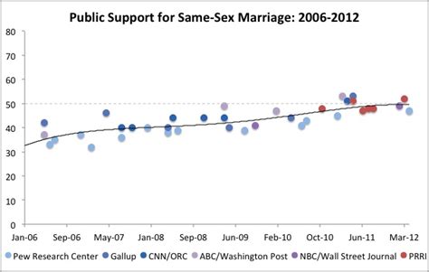 Evolution Of American Opinion On Same Sex Marriage
