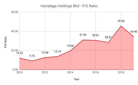 Since it was listed on bursa malaysia in 2008, its share price has rallied more than 100 times from rm0.16 to above rm18 as of october 2020. hartalega pe | The Fifth Person