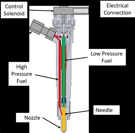 Fuel Under Pressure Diesel Fuel Injectors Make Things Work Diesel