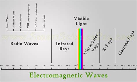 Types of Waves, Mechanical & Electromagnetic Waves • SSP