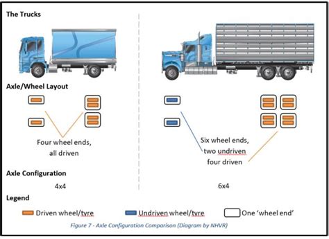 Do You Know Your Truck Types Nti Limited