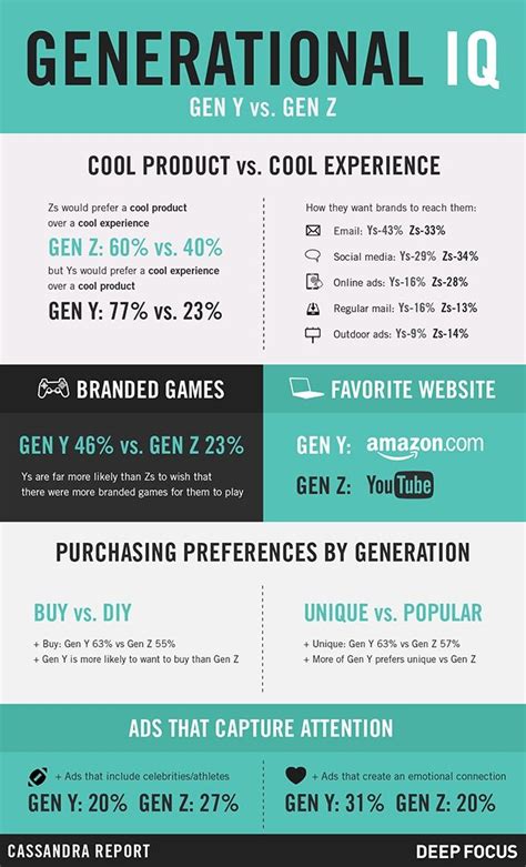 Infographic Gen Z And Millennials Want Different Things From Brands
