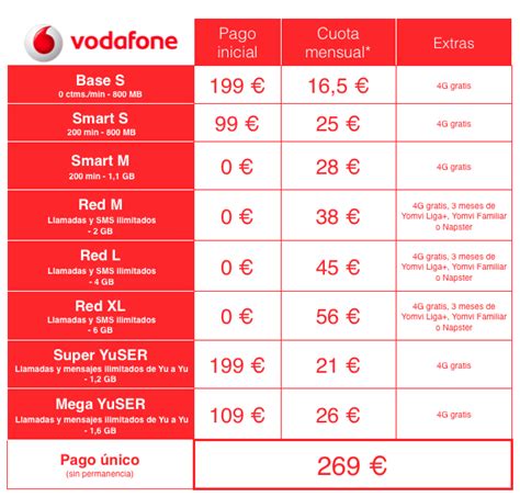 Vodafone Smart 4 Max Todos Los Precios Del Primer Phablet De La Operadora