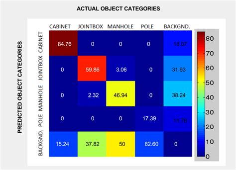 Confusion Matrix Heat Map This Figure Depicts That Cabinets Jointboxes Download Scientific