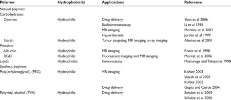 Properties Of Natural And Synthetic Polymers For Coating Magnetic