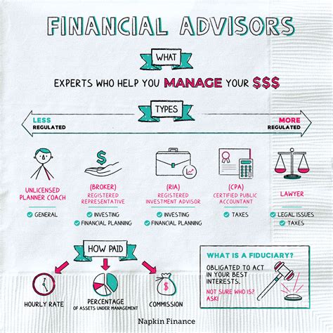 What Are Financial Advisors Napkin Finance