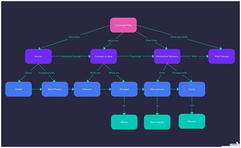The Ultimate Guide To Concept Maps From Its Origin To Concept Map Best
