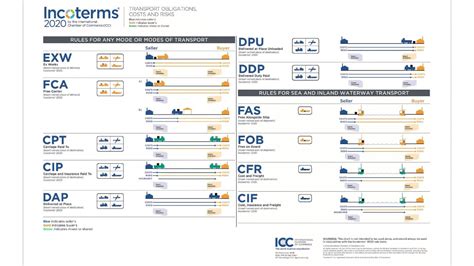 Incoterms Summary Incoterms Explained How They Will Sexiz Pix