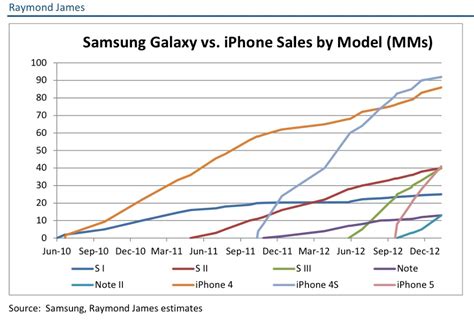 apple iphone vs samsung galaxy smartphone sales [chart] iclarified