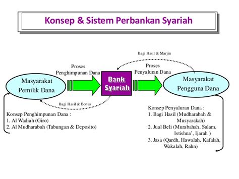 Sistem perbankan syariah adalah konsep bank yang beroperasi berdasarkan prinsip bagi hasil. Perbedaan Antara Bank Syariah dan Bank Konvensional