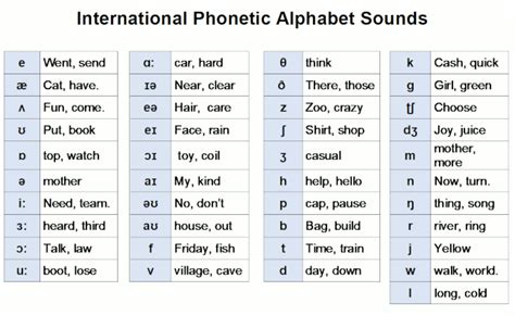 English Phonetic Alphabets Vowels With Off