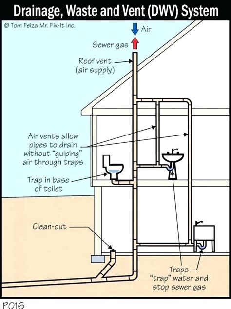 Start by adding plumber's putty to the underside of the basket strainer and fit it into the drain hole at the bottom of the sink. Bathtub Drain Plumbing Diagram Bathroom Sink Drain Diagram ...