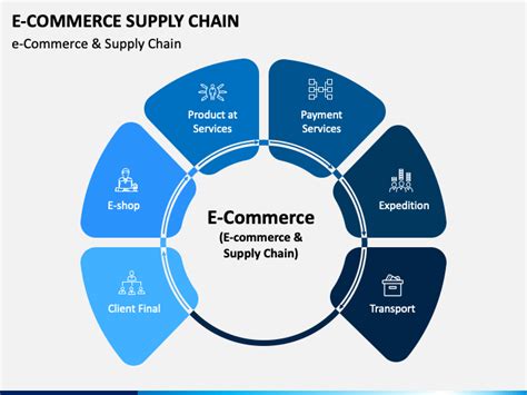 E Commerce Supply Chain Powerpoint Template Ppt Slides Sketchbubble