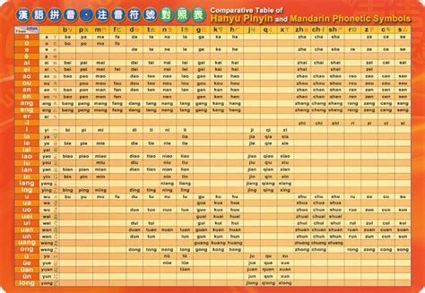 Comparative Table Of Hanyu Pinyin And Mandarin Phonetic Symbols Writing