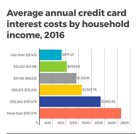 This is summed up each month. Reverse the Credit Card Debt Spiral