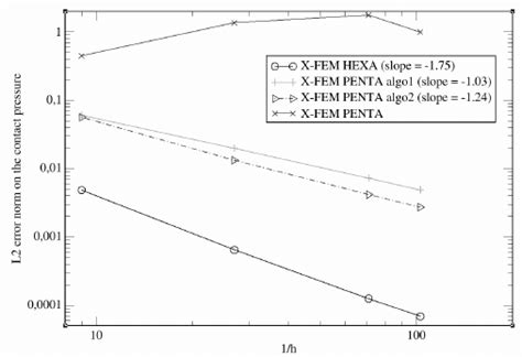 L2 Norm Error Norm On The Contact Pressure Convergence Download