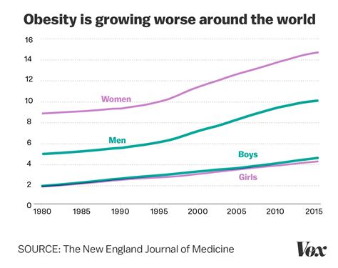 Obesity Now Kills More People Worldwide Than Car Crashes Terror