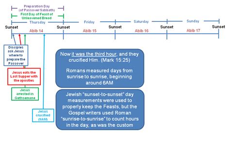 Timing Of The Last Supper Crucifixion