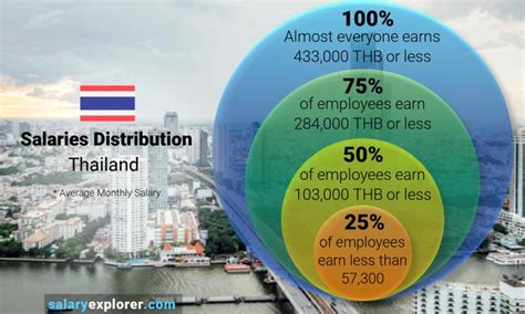 Average Salary In Thailand 2023 The Complete Guide