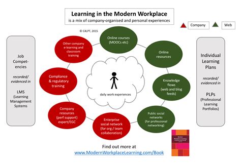 Learning In The Modern Workplace Is A Mix Of Experiences The