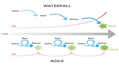 Waterfall Vs Agile Which Methodology Is Right For Startups