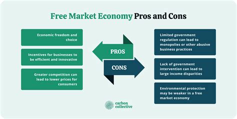 Free Market Economy What It Is And How It Works