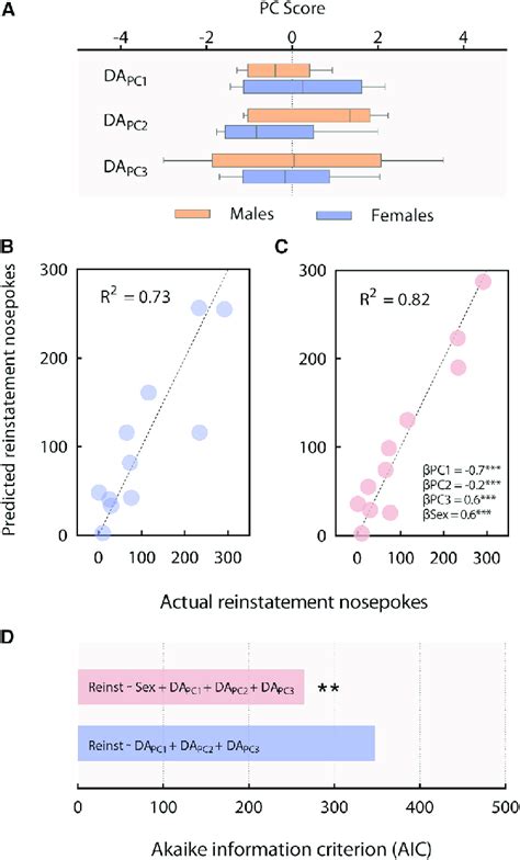 Inclusion Of Sex Optimizes The Prediction Of Reinstatement Obtained By Download Scientific