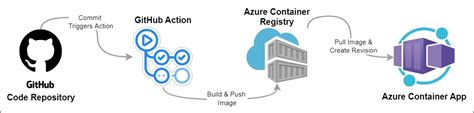 Continuous Deployment For Azure Container Apps Using Github Actions