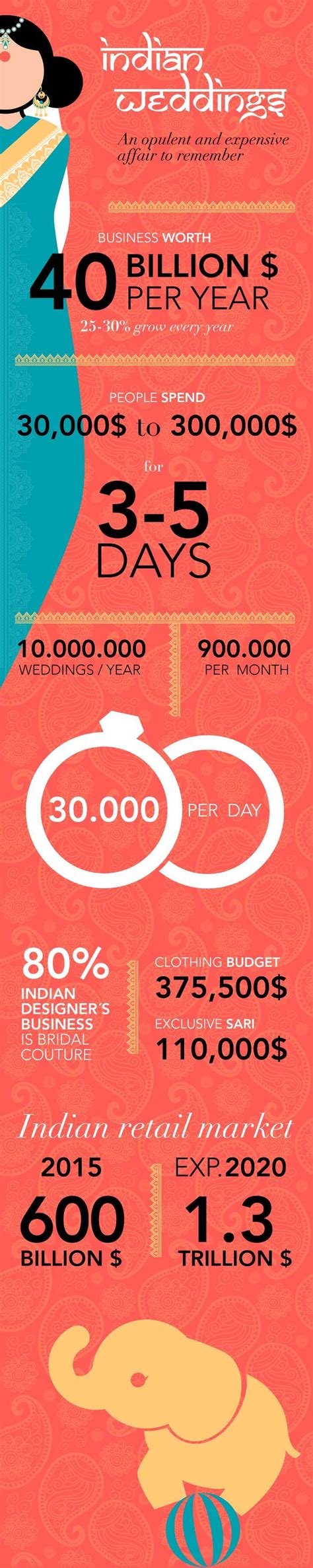 Infographic Indian Weddings An Opulent And Expensive Affair To
