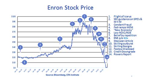 The scandal consisted of a mixture of bad culture, aggressive sales incentives, and serious accounting manipulations, resulting in one of the greatest american scandals. Enron5 - Financial Scandals, Scoundrels & Crises