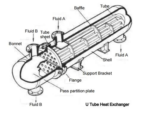 U Tube For Shellandtube Heat Exchanger Images And Photos