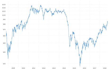 Get updated data about energy and oil prices. Brent Crude Oil Prices - 10 Year Daily Chart | MacroTrends
