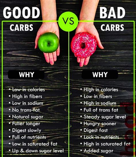 Good Bad Carbohydrate Food List