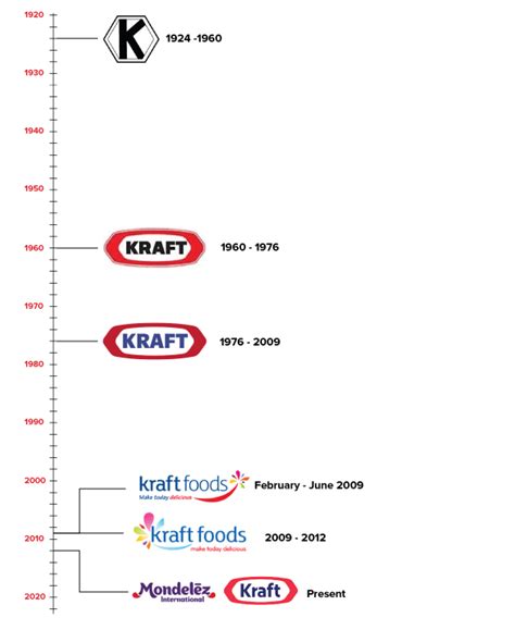 Kraft Logo Evolutionpng 600×733 Industry Logo