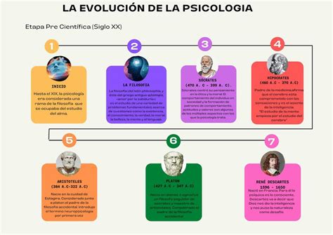 Linea De Tiempo De La Evolución De La Psicología Luis Alejandro Gomez
