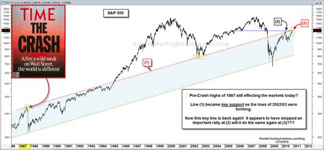 The s&p 500 index (spx) tracks the performance of 500 of the largest companies listed on us exchanges, such as the new york stock exchange the s&p 500, also known as the us 500, can be used as a live indicator for the strength of us equities. 1987 highs having an impact on the S&P 500 today? | Kimble ...