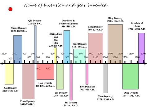 Ppt Chinese Inventions Timeline Powerpoint Presentation Free