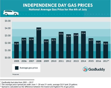 128028, gasprice unhandled rejection error: July 4th travelers will see cheapest gas prices in 12 ...