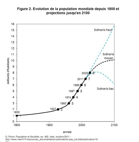 R33 Dynamique De La Population Mondiale Par Gilles Pison