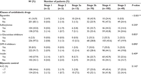 Antidiabetic Agents And Glycemic Control In T2dm Patients With