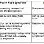 Pollen Allergy Food Syndrome Chart