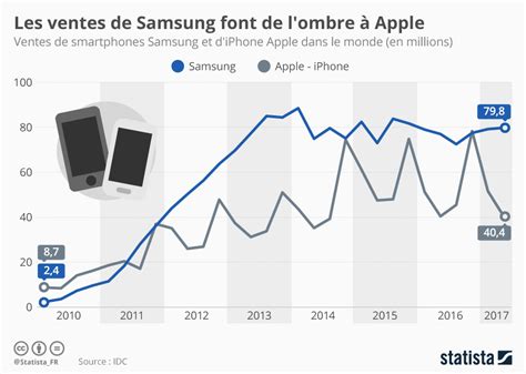 Graphique Les Ventes De Samsung Font De Lombre à Apple Statista