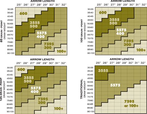 Gold Tip Arrow Spine Chart